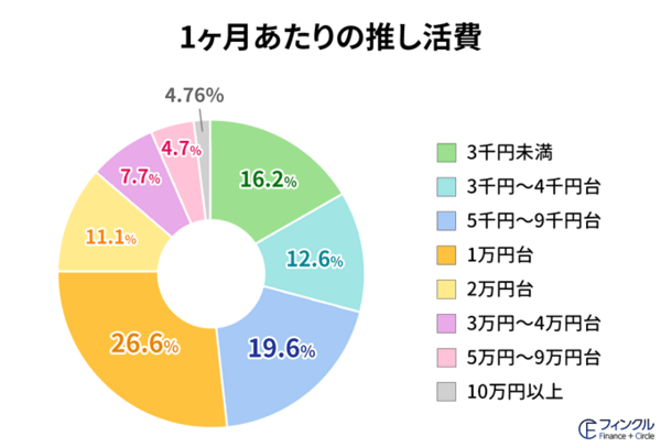 1か月の推し活費で多いのは1万円以上2万円未満