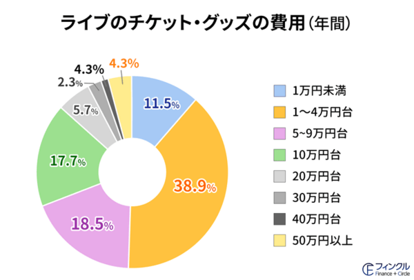 ライブのチケット・グッズの費用（年間）