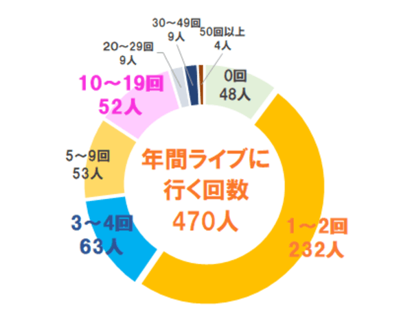 年間ライブに行く回数