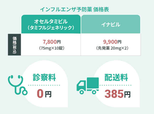 インフルエンザ予防薬(予防内服)の価格