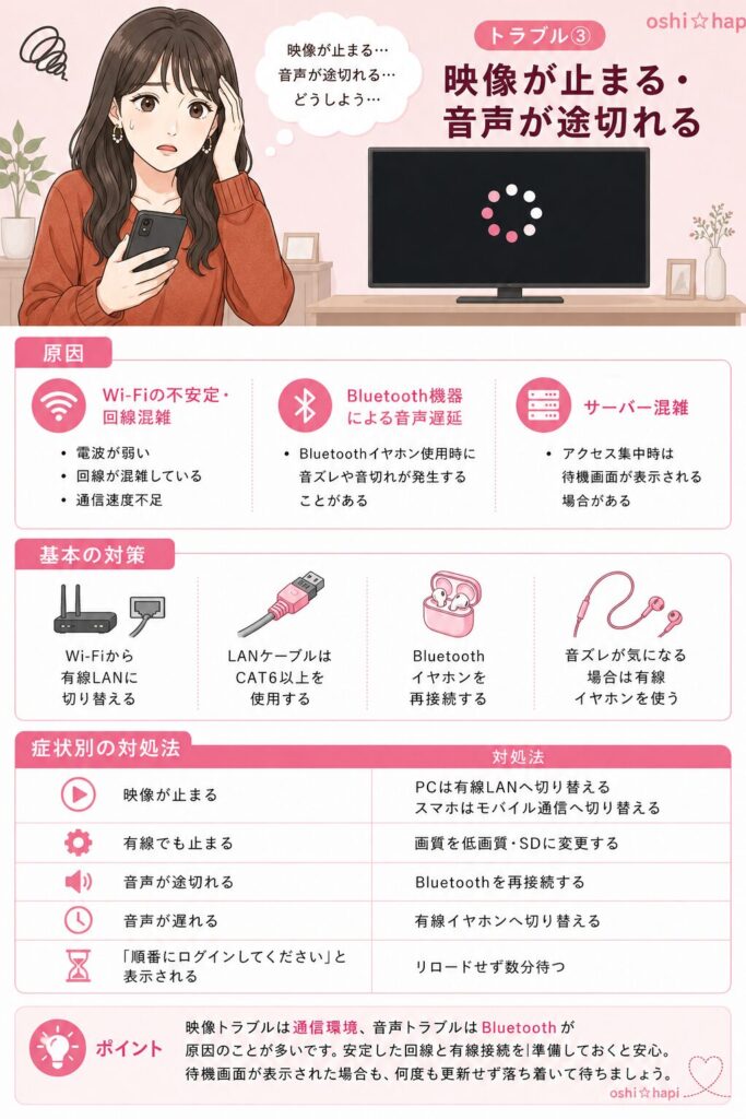 トラブル③ 映像が止まる・音声が途切れる