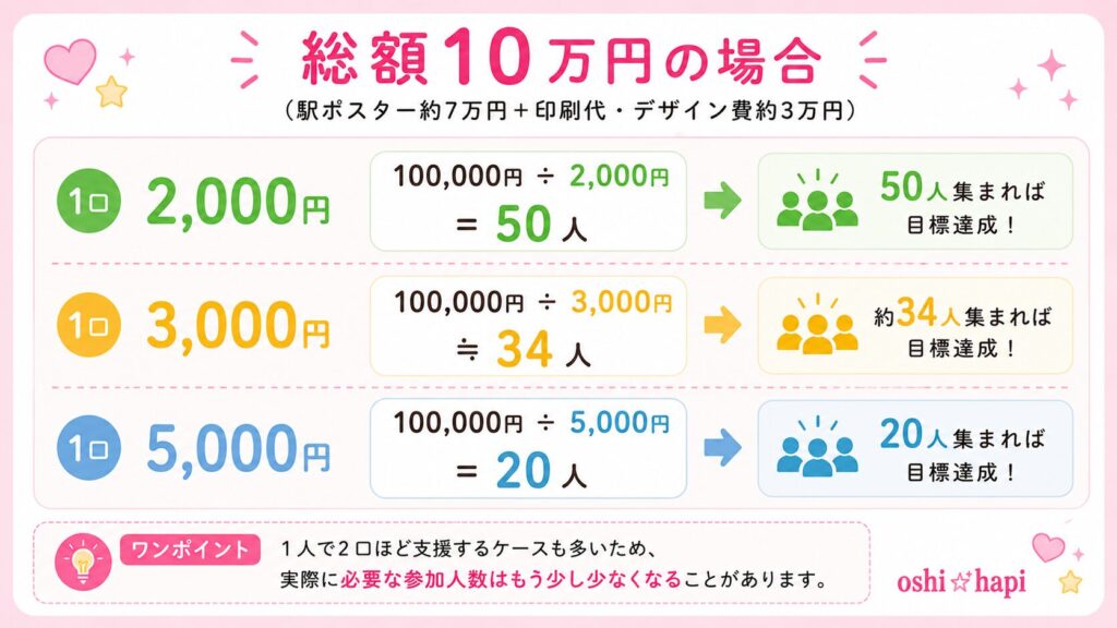 何人集める？1口いくら？費用シミュレーション