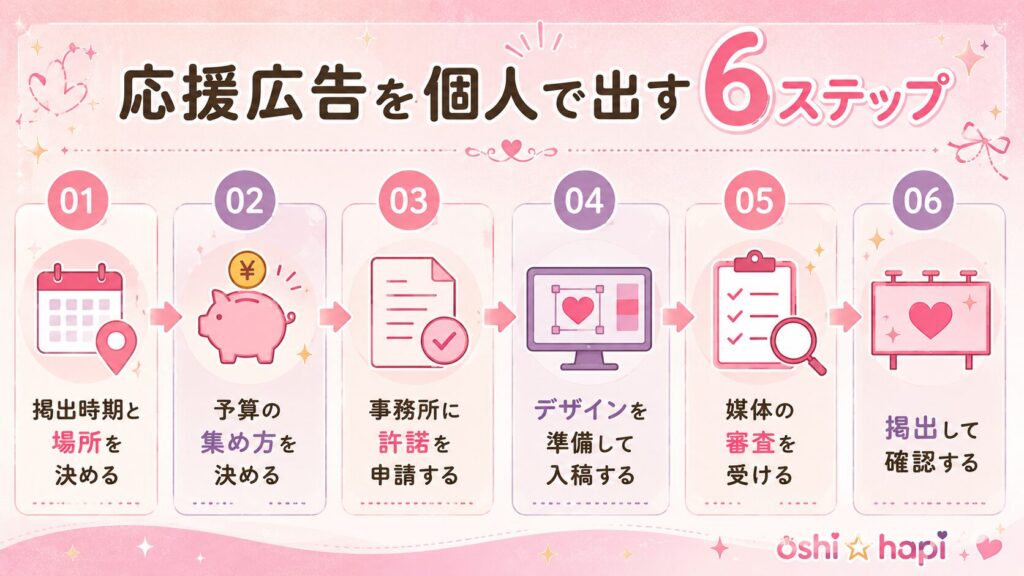 応援広告を個人で出すまでの6ステップ
